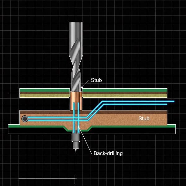 Detailed cross section of back drilling process in high speed PCB design to remove via stubs