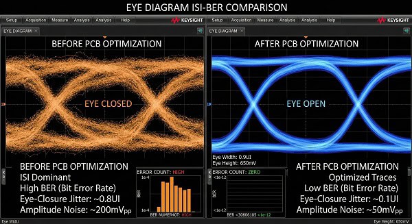 Split screen comparison of a closed eye diagram due to ISI vs a clean open eye diagram after signal optimization