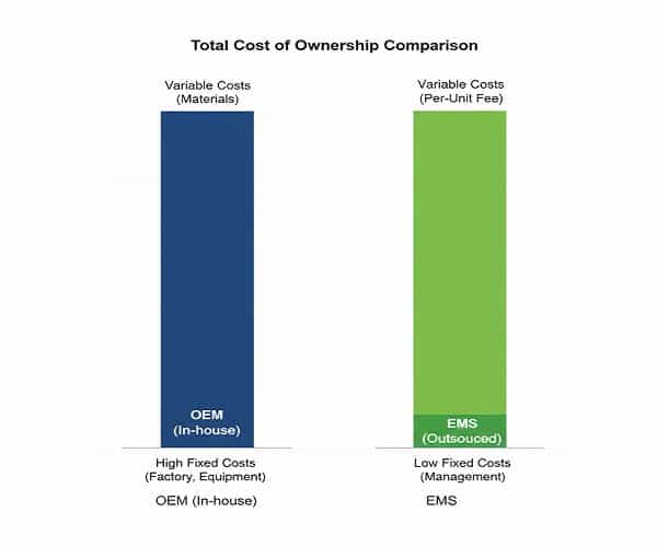 Cost comparison chart between OEM in-house production and EMS manufacturing model.