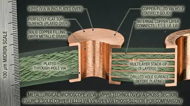 Microscopic cross section of a copper filled via in pad (VIPPO) used to maximize thermal and current capacity in PCB manufacturing cleanup