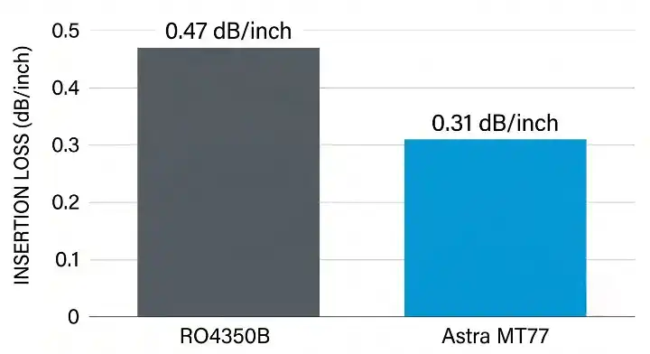 Insertion loss comparison RO4350B PCB vs Isola Astra MT77 at 28 GHz
