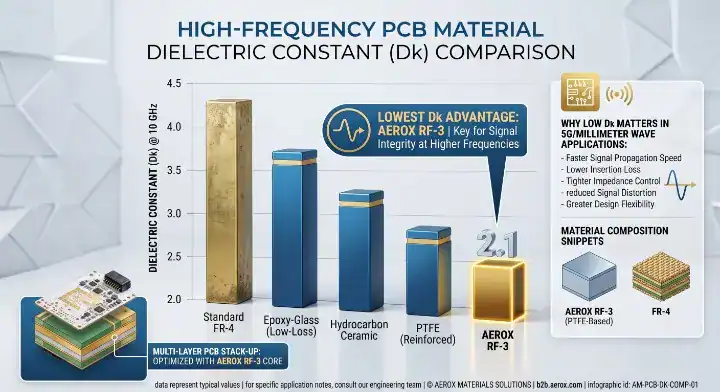 RTduroid 5880 PCB dielectric constant (Dk) comparison chart vs RO3003 and Astra MT77