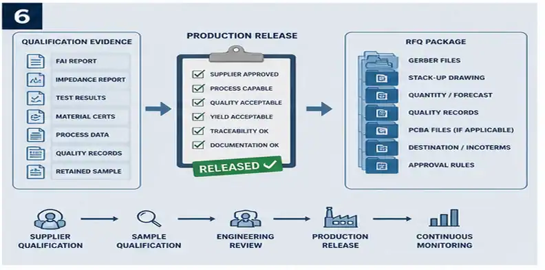 PCB qualification evidence converted into production release and quote package