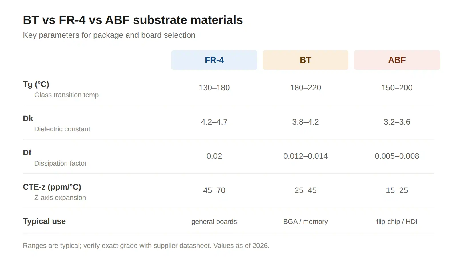 Parameter comparison of BT, FR-4 and ABF substrate materials including Tg, dielectric constant, dissipation factor and CTE